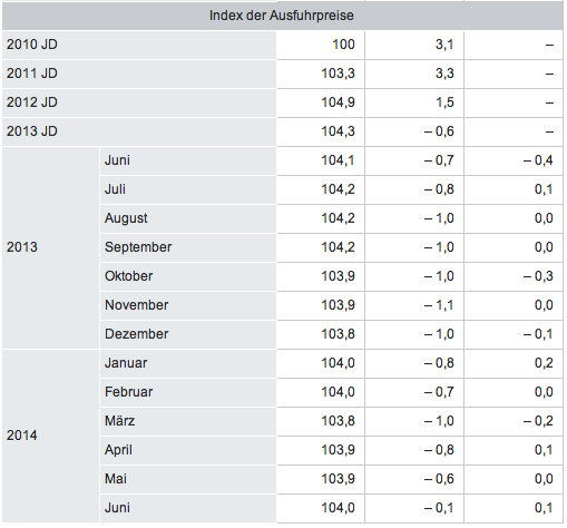 201407289_Ausfuhrpreisindize_Juni_2014