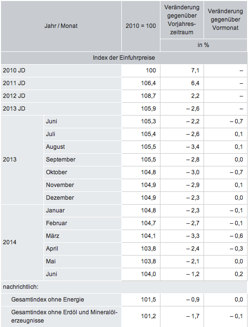 201407289_Einfuhrpreisindize_Juni_2014