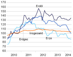 20140729_Index_der_Einfuhrpreise_2010_bis_2014