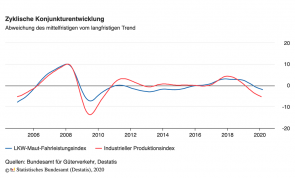 2020 03 Fahrleistungsindex