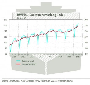 RWI Containerumschlagindex Jul 2017