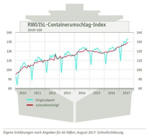 RWI Index August 2017