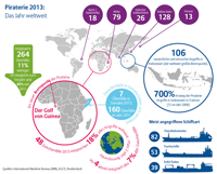 Studie Piraterie 2013 Quelle: allianz.com / AGCS