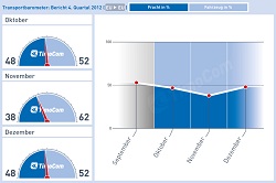 Das TimoCom Transportbarometer lag im Oktober und November weit unter Vorjahresniveau