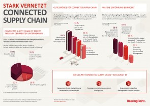 GRA BearingPoint Connected Supply Chain