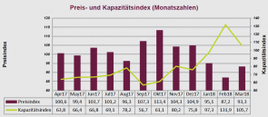 Preisindex April2017 Maerz2018