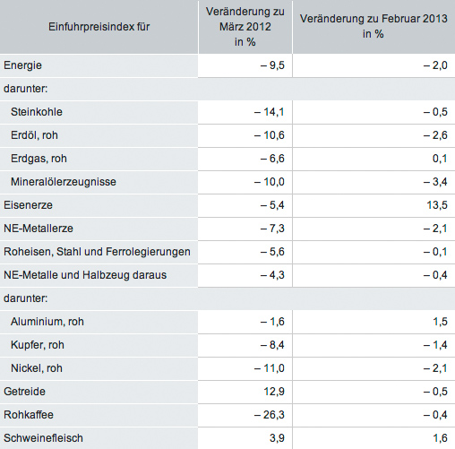 2013_04_26_Importpreise_03_2013