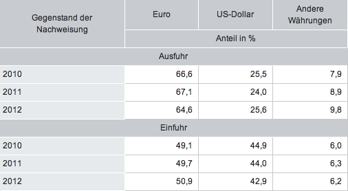 2013_06_24_Destatis_Exportgeschaefte_Euro