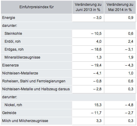 201407289_Einfuhrpreisindex_Juni_2014