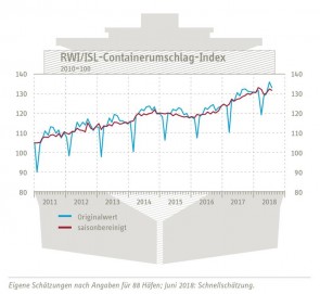 Container Index 06 2018