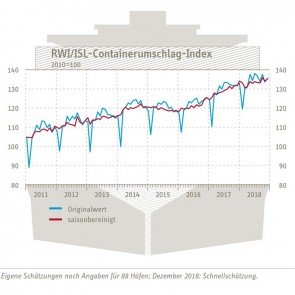 RWI Containerumschlagindex 12 2018