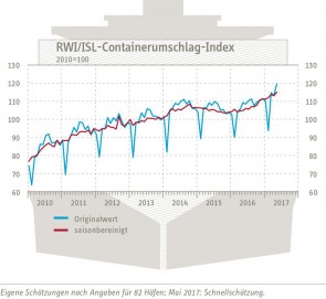 RWI Conteinerumschlagindex Mai2017