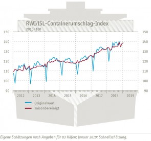 RWI ISL Containerumschlagindex 01 2019