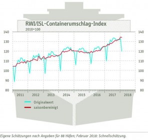 RWI ISL Containerumschlagindex 02 2018
