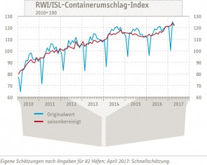 RWI ISL Containerumschlagindex 2017 04