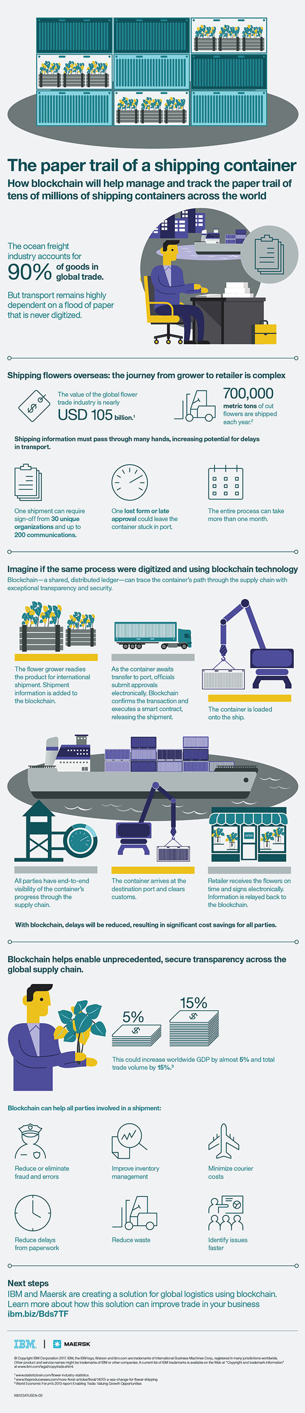 Infografik Logistik Block Chain Technologie