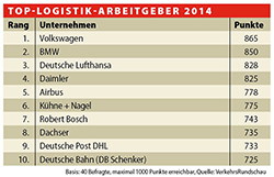 „Top- Logistik-Arbeitgeber 2014“
